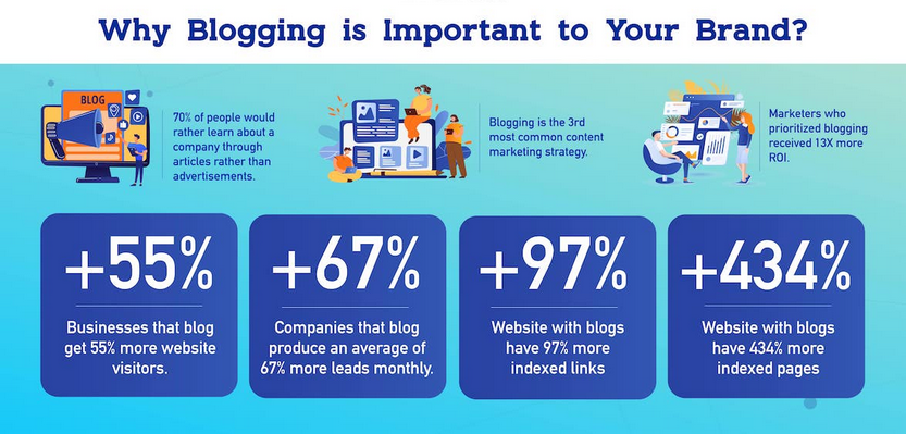 Infographic titled “Why Blogging is Important to Your Brand?” with four blue statistic panels.