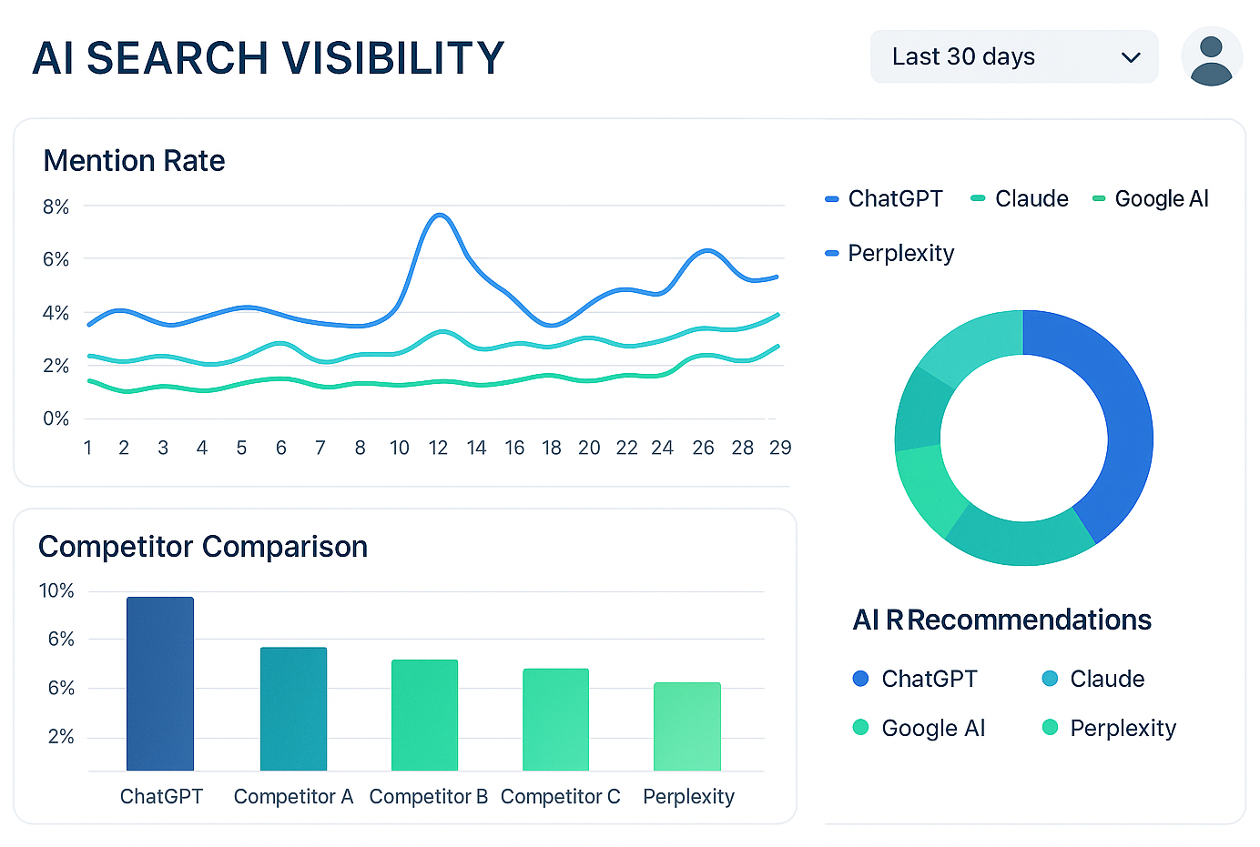 AI search visibility dashboard with mention-rate line chart, competitor bars, and AI recommendations donut chart