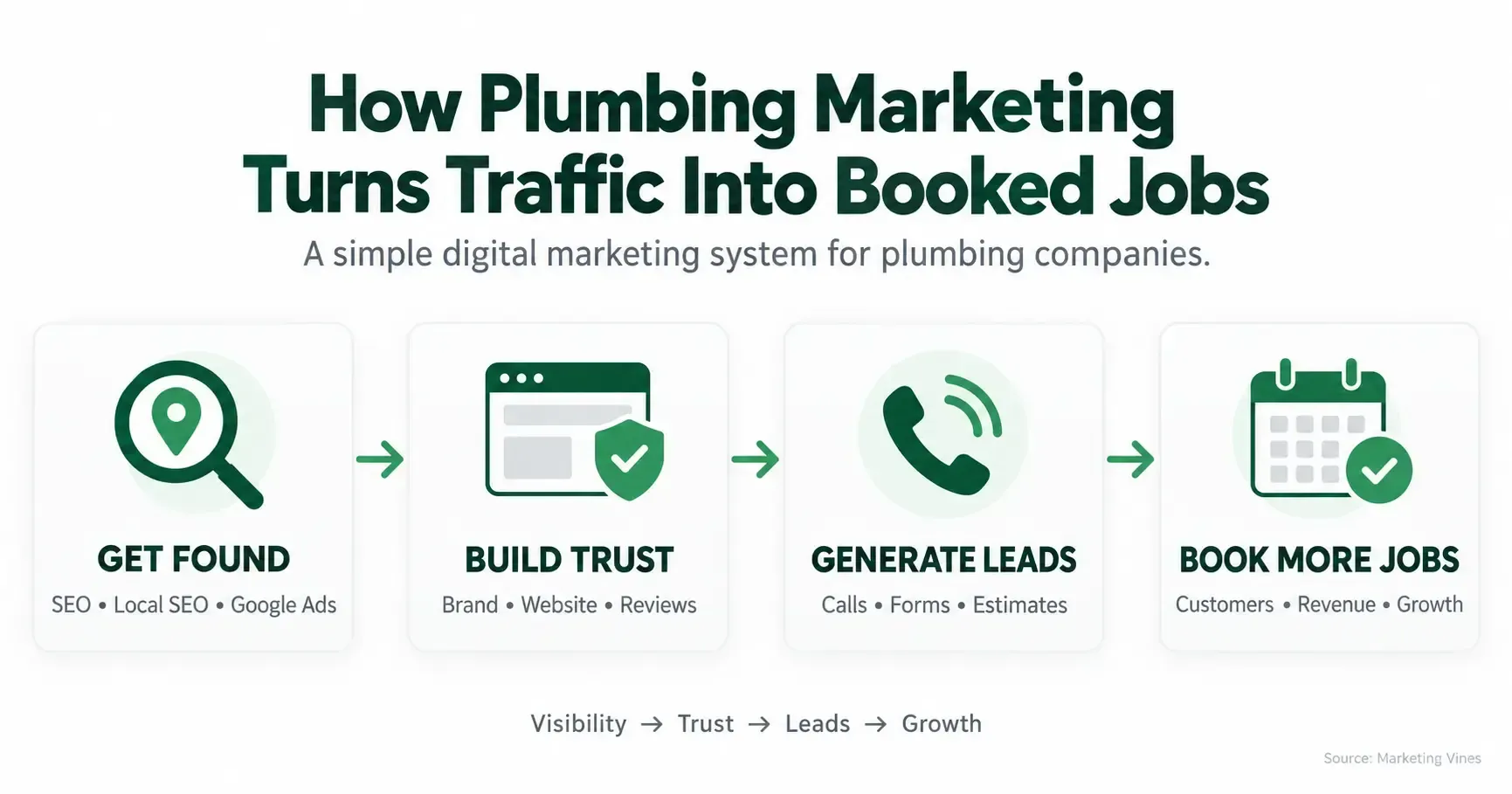 Infographic on plumbing marketing: get found, build trust, generate leads, and book more jobs.