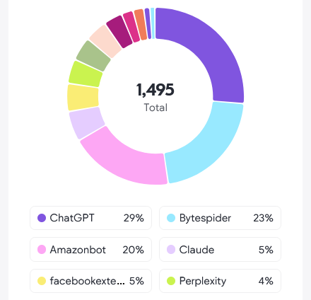 Donut chart showing 1,495 total, with ChatGPT 29%, Bytespider 23%, Amazonbot 20%, Claude 5%, and Perplexity 4%