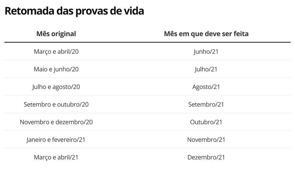 Calendário retomada provas de vida — Foto: Economia G1