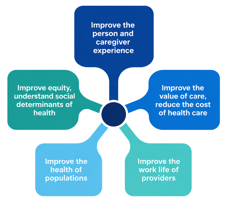 Diagram of fragmented patient care: primary, acute, mental health, long-term, home, and community services feed one patient.