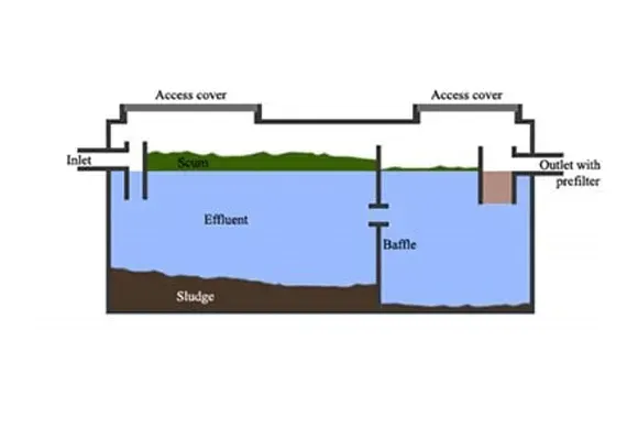 A diagram of a septic tank showing the different parts of it.