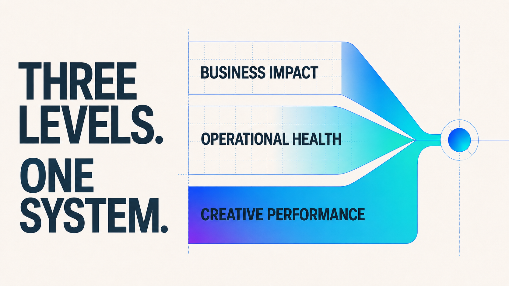 Three levels one system diagram: business impact, operational health, creative performance in blue gradient arrows