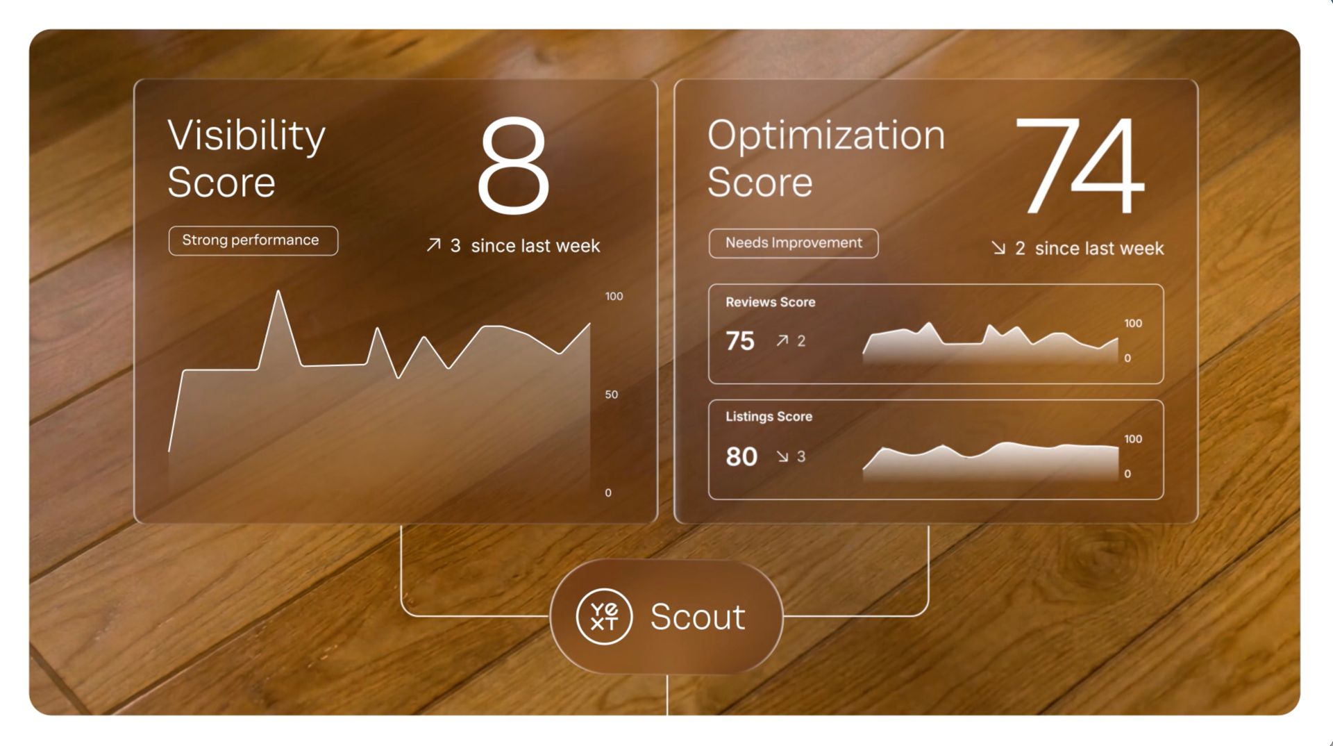 Digital dashboard overlay showing visibility score 8 and optimization score 74 on a wood floor background, from the Yext Be the Answer brand film.
