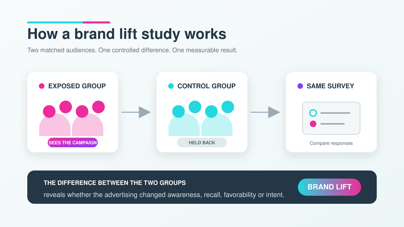 Three-step brand lift study flowchart with pink and teal panels on a dark banner.