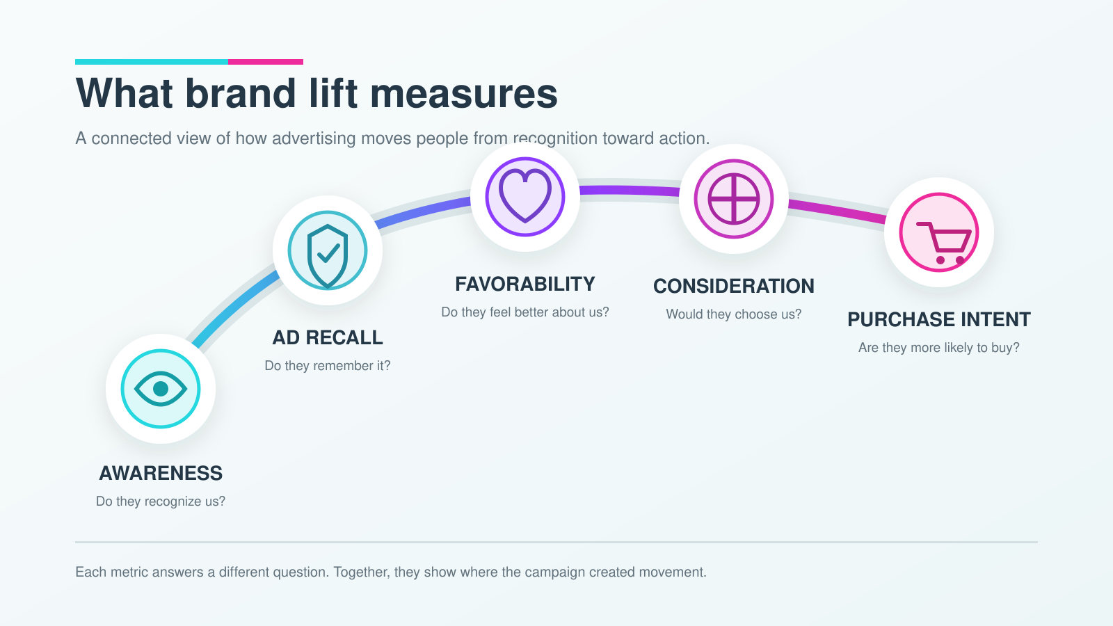 Brand lift measures shown as a curved blue-to-pink path with four icon milestones.