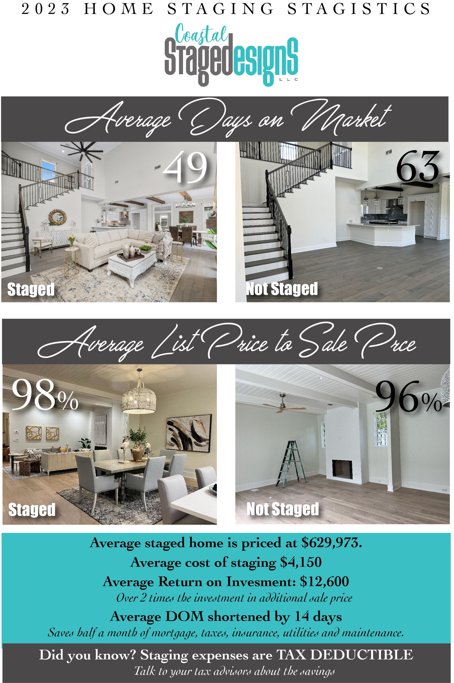 Real estate market report collage with four room photos and sale price stats on teal background