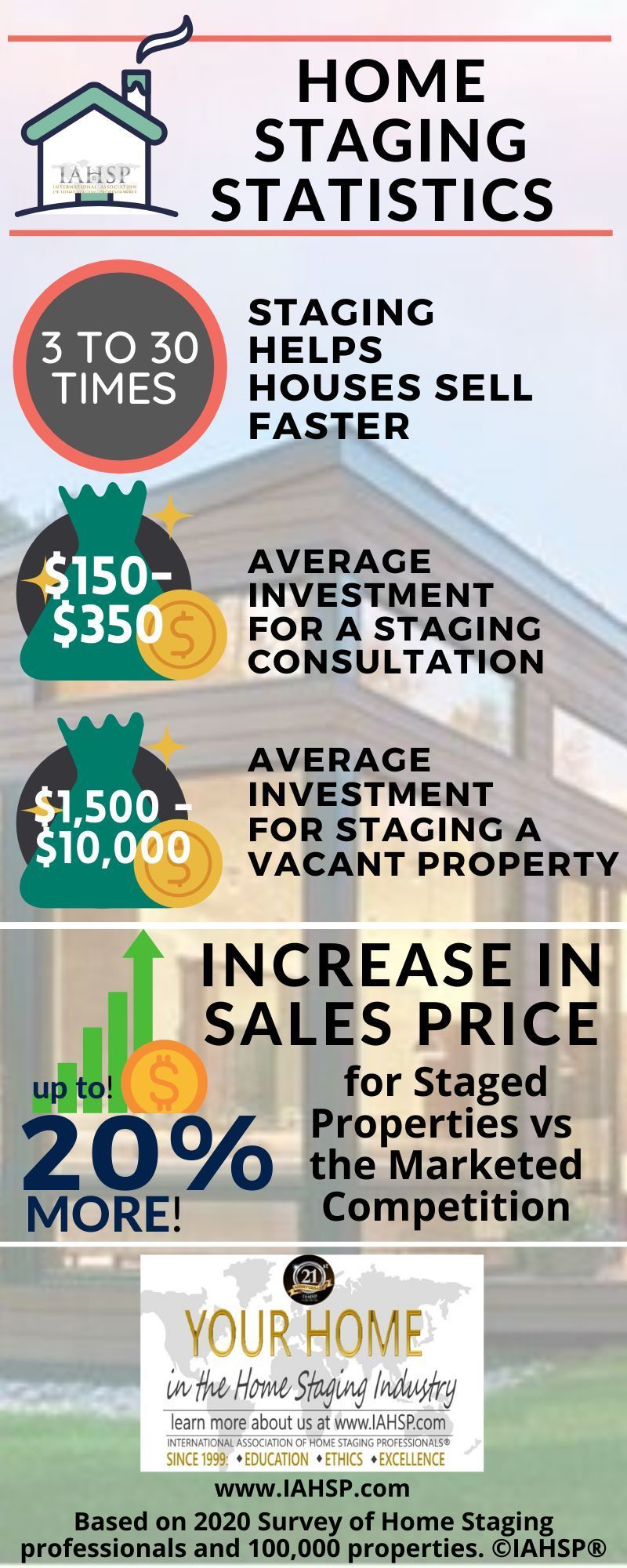 Infographic on home staging statistics with arrows, dollar amounts, and “29% more” sales increase.