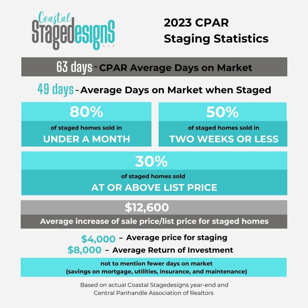 2023 CPAR staging statistics infographic with teal, gray, and white bars showing days on market, price, and ROI.