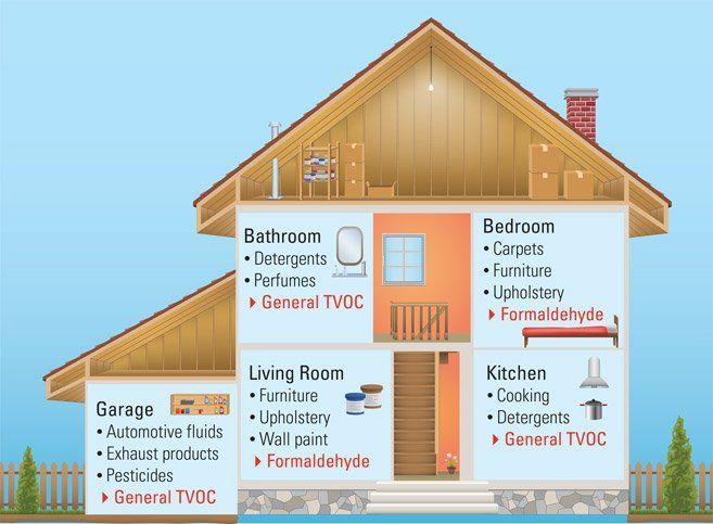 A diagram of a house showing the different rooms and their contents .