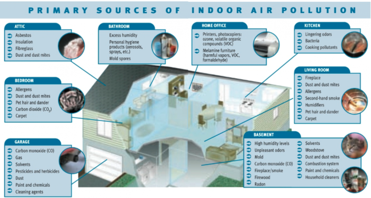 Primary sources of indoor air pollution Primary sources of indoor air pollution