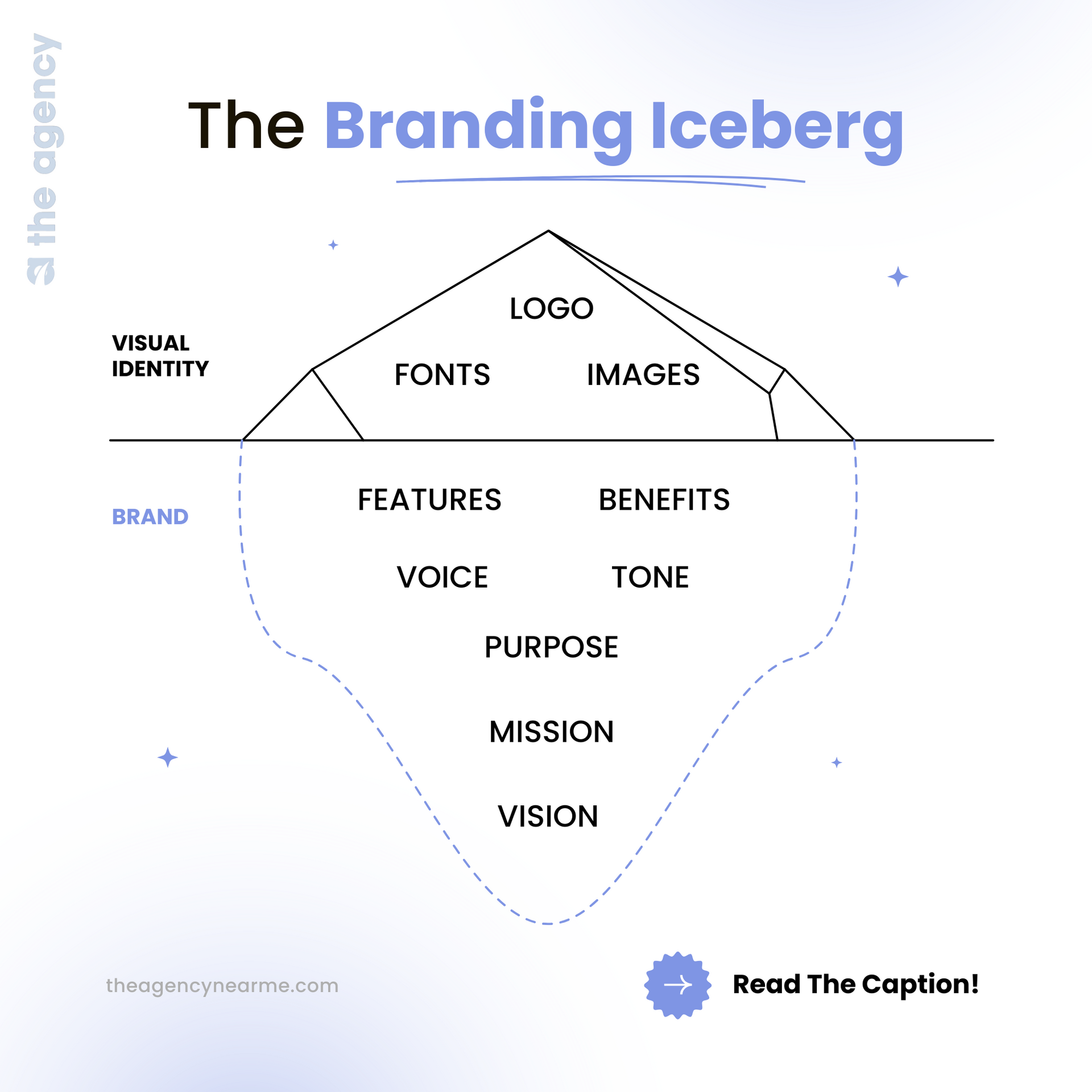 A diagram of the branding iceberg showing the features of a brand
