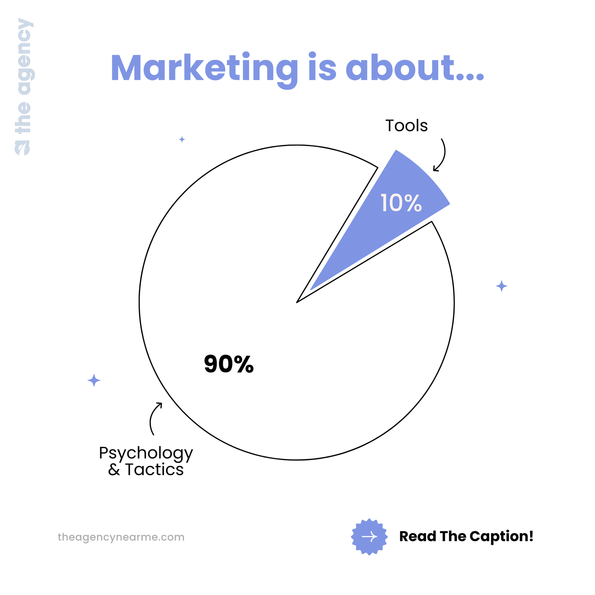 A pie chart shows that marketing is about tools and psychology and tactics.