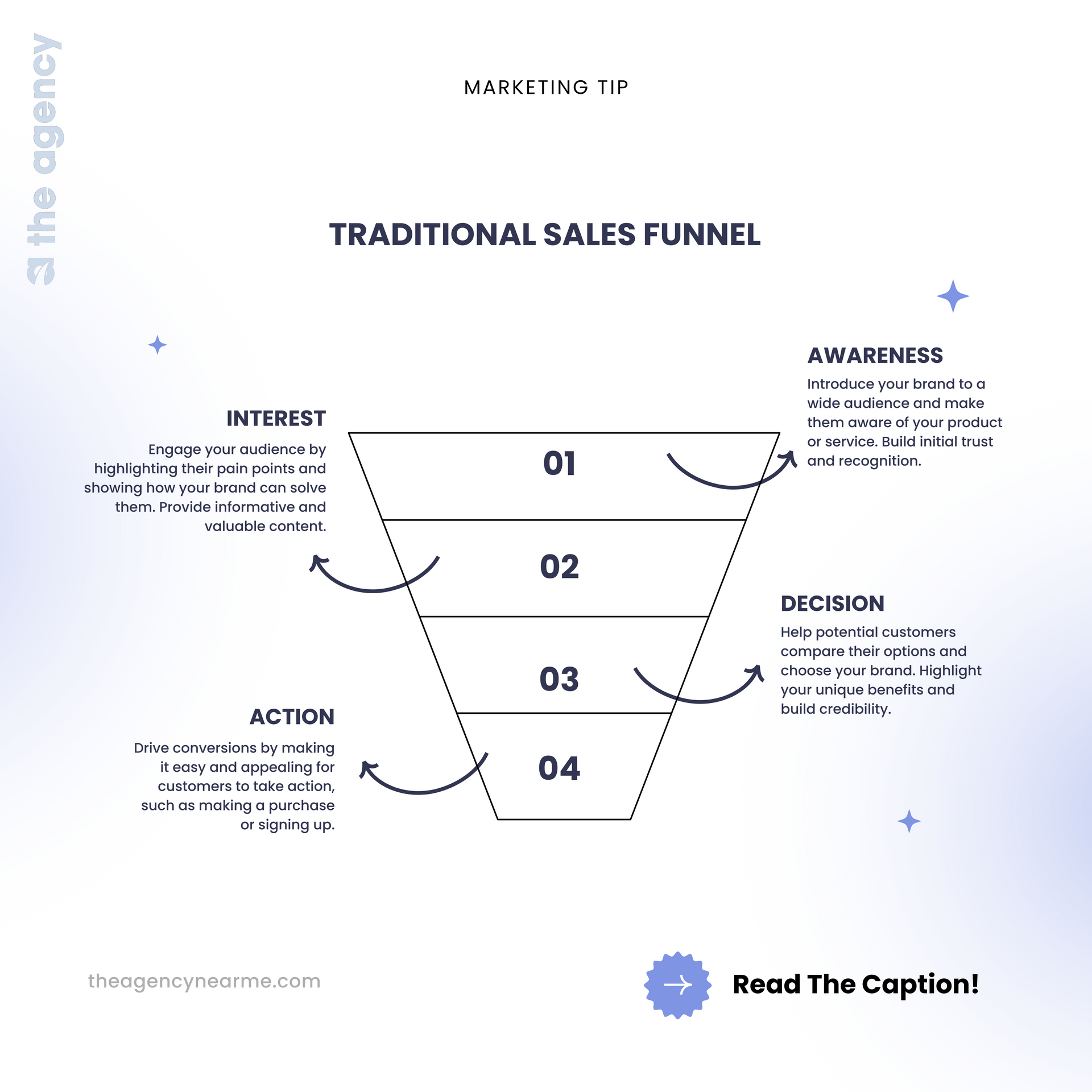 A diagram of a traditional sales funnel with arrows pointing to different stages.