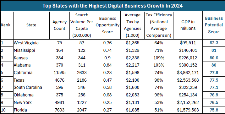 DesignRush Hottest States for Digital Business Growth in 2024 Chart DesignRush Hottest States for Digital Business Growth in 2024 Chart