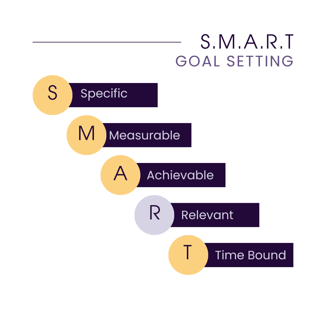 A diagram of the s.m.a.r.t goal setting A diagram of the s.m.a.r.t goal setting