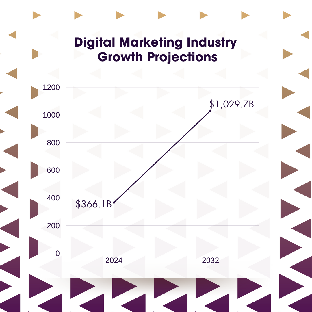 DesignRush Digital Marketing Industry Growth Projections DesignRush Digital Marketing Industry Growth Projections