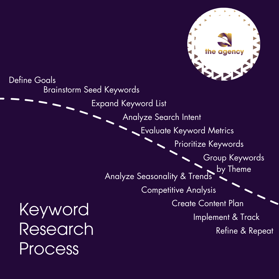 Keyword Research by The Agency Keyword Research by The Agency