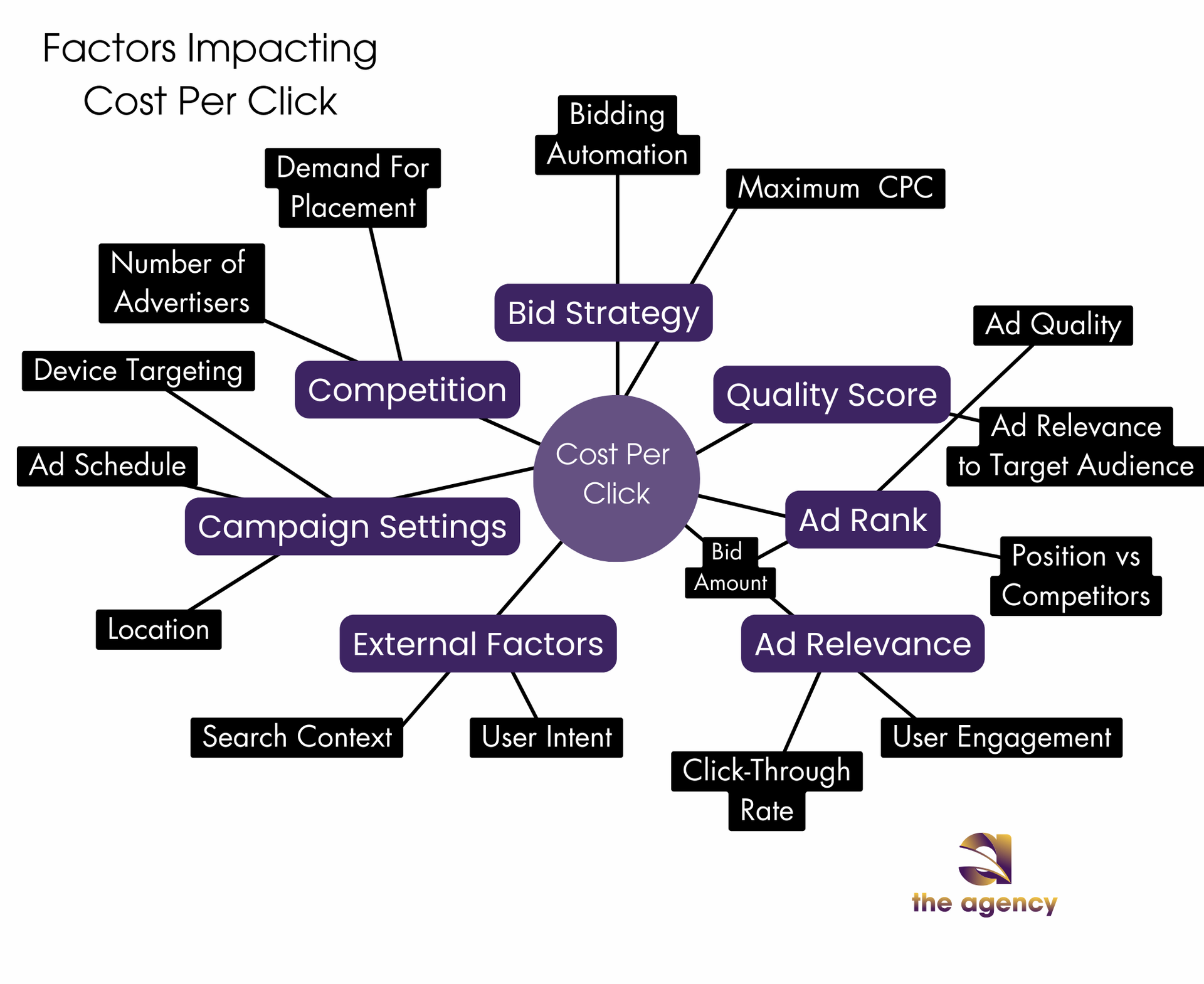 Factors Impacting Cost Per Click by The Agency Factors Impacting Cost Per Click by The Agency