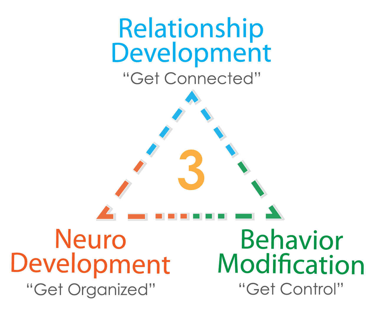 IDEA Three Main Areas — Houston, TX — Next Step Academy