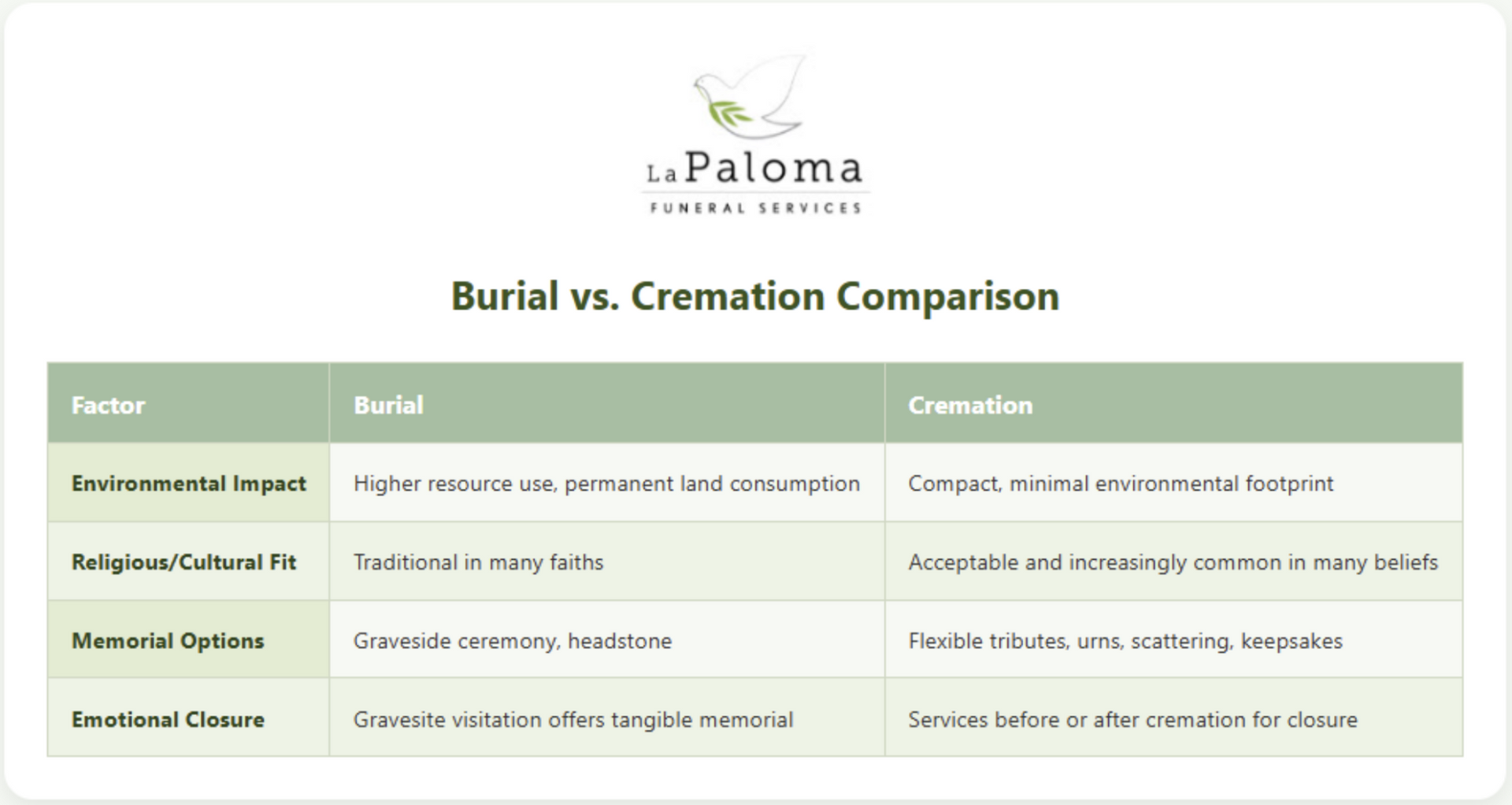 A comparison chart by La Paloma Funeral outlining the environmental, cultural, and emotional aspects of burial vs. cremation.