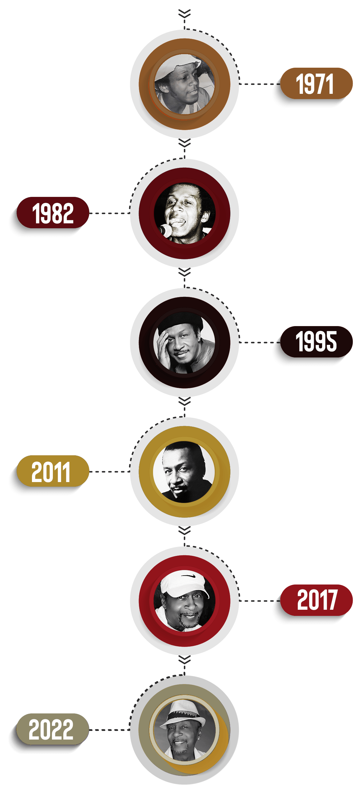 Vertical timeline with six circular portrait icons and year labels from 1971 to 2022.