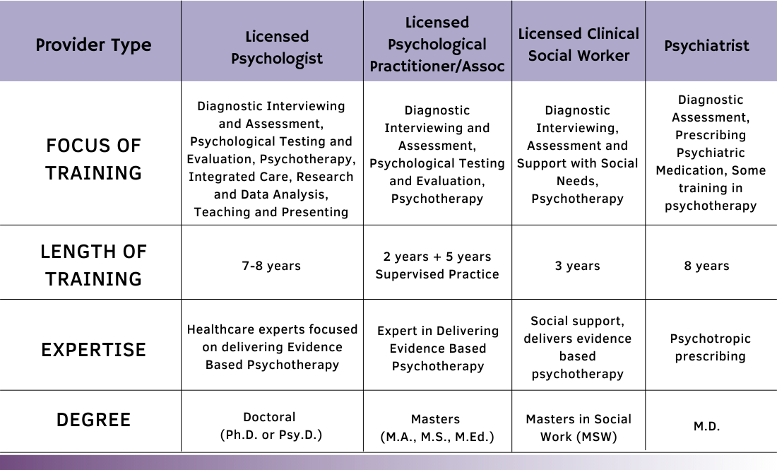 A table comparing the training, expertise, and degrees of licensed psychologists, counselors, social workers, and doctors.