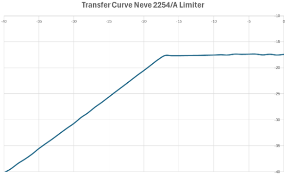 Transferencia en Neve 2254A