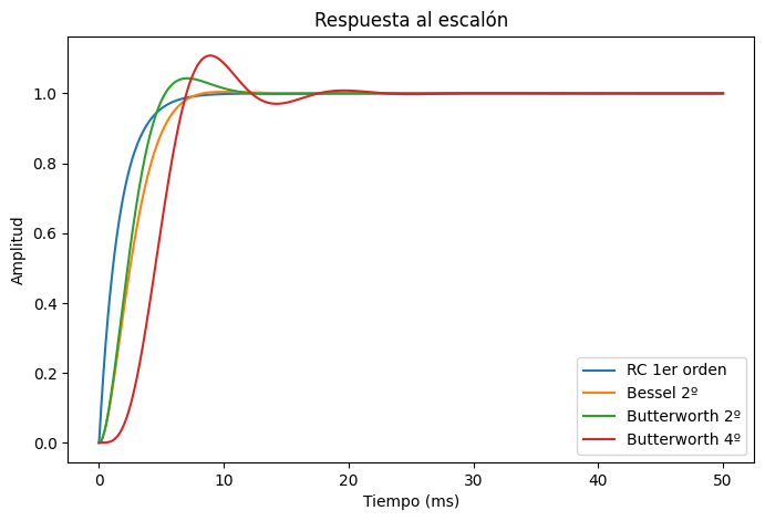 Respuesta al escalón en diferentes filtros