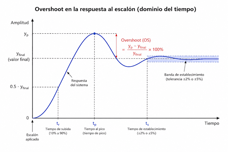 Sobreimpulso en filtros de audio