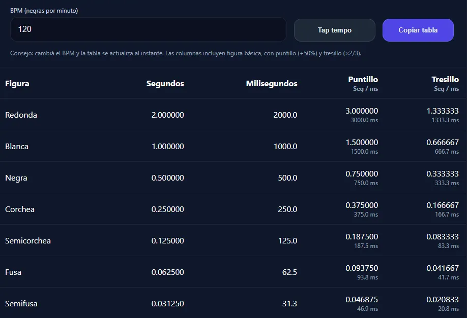 Calculadora de Duración de Figuras por BPM