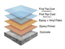A diagram of the layers of a concrete floor.