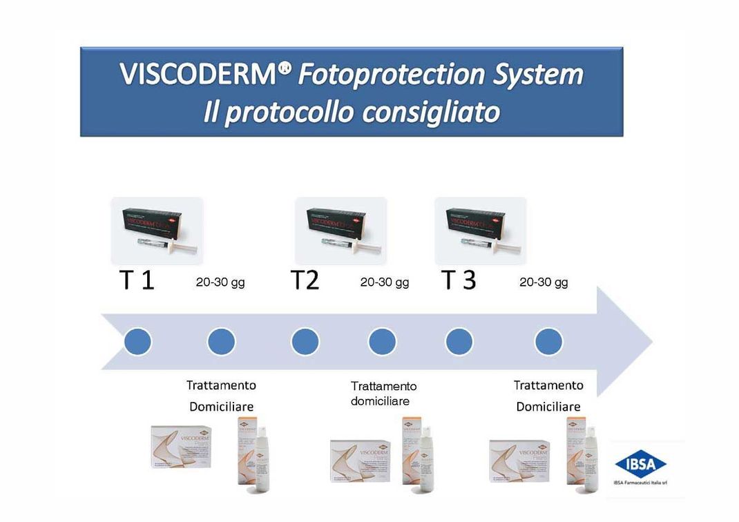 Schema del sistema di fotoprotezione Viscoderm con le fasi di applicazione T1, T2 e T3 indicate da una freccia blu