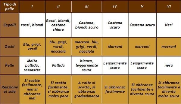 Tabella cromatica dei capelli con campioni di colore dal biondo al nero e note di riflesso e copertura