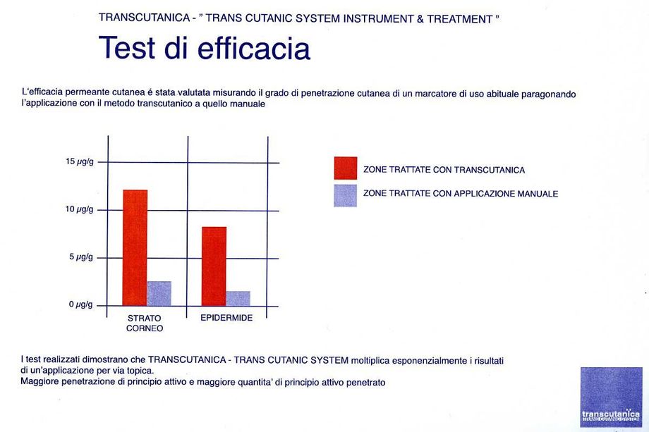 Grafico a barre intitolato “Test di efficacia” con barre di confronto rosse e blu e legenda.