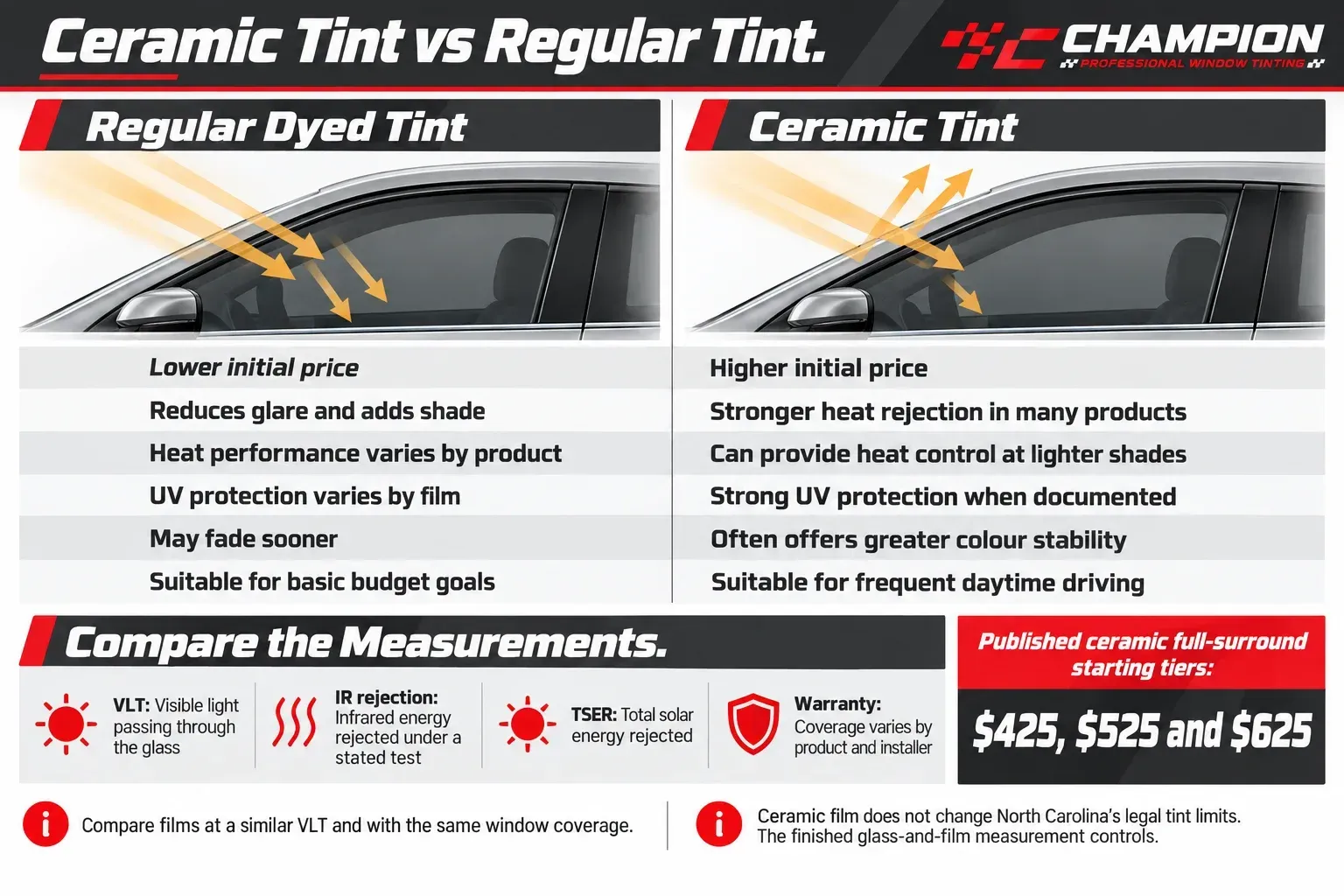 Compare ceramic tint vs regular tint in Cornelius, NC by Champion Window Tinting