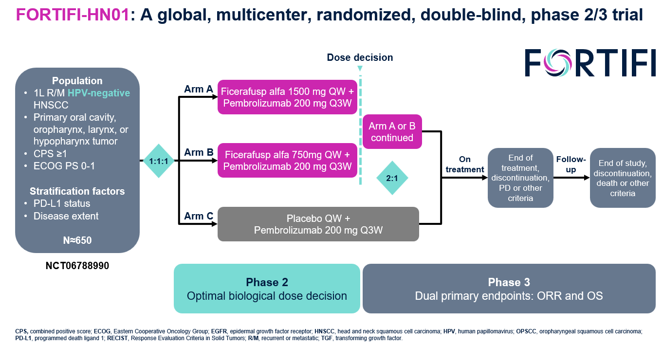 FORTIFI Dose Decision Chart