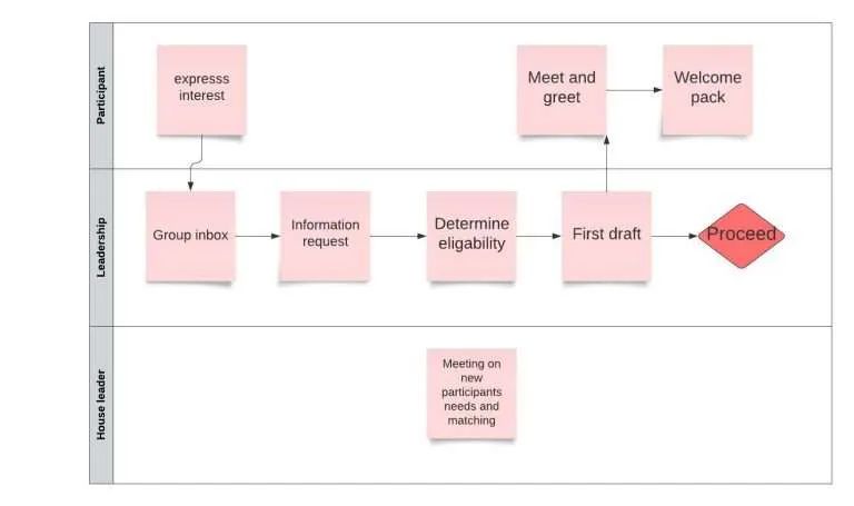 Pink sticky-note flowchart on a white board showing steps from audience review to first draft and feedback.