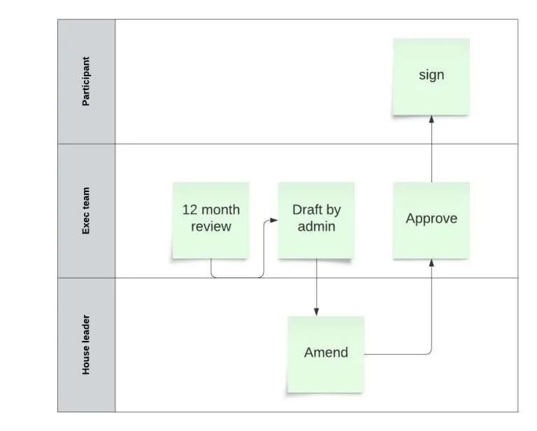 Workflow diagram with green boxes for 12 month review, draft by admin, amend, approve, and sign.