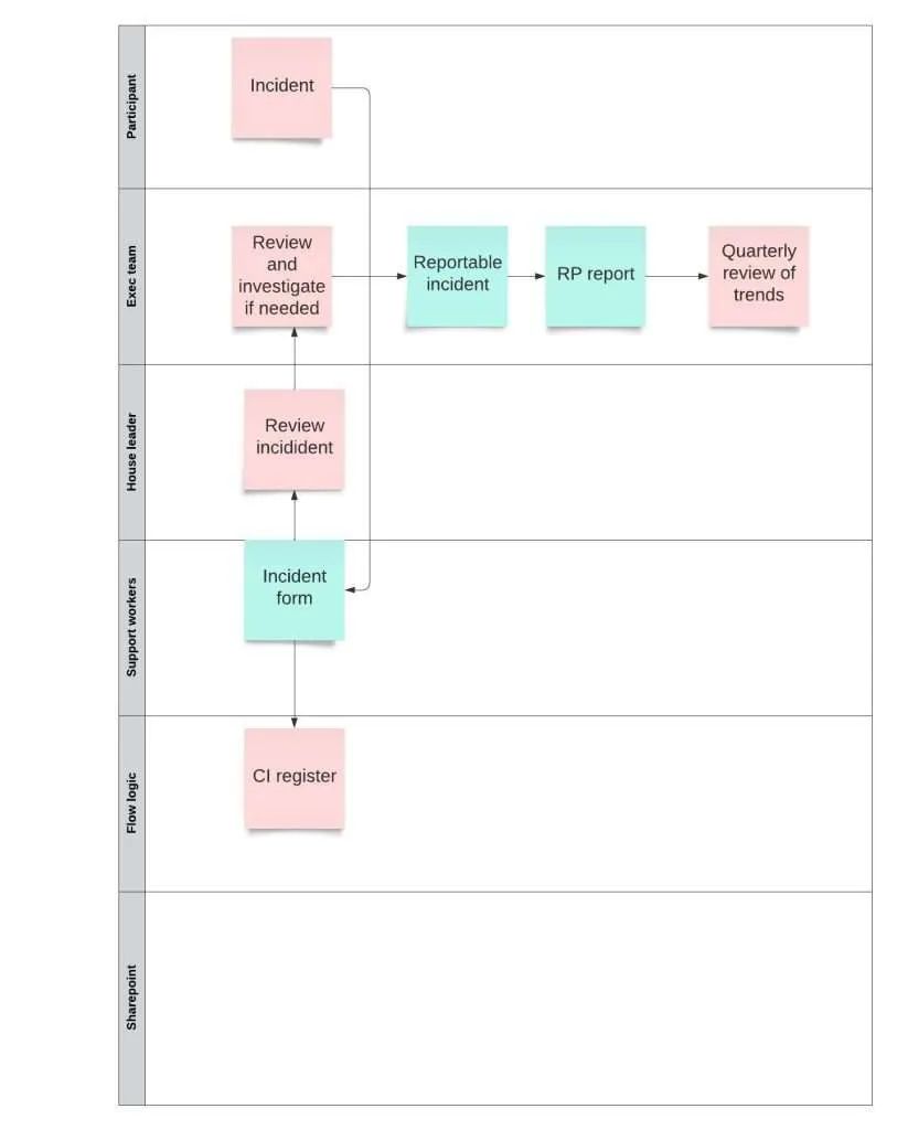 Swimlane process flowchart with pink and teal task boxes connected by arrows