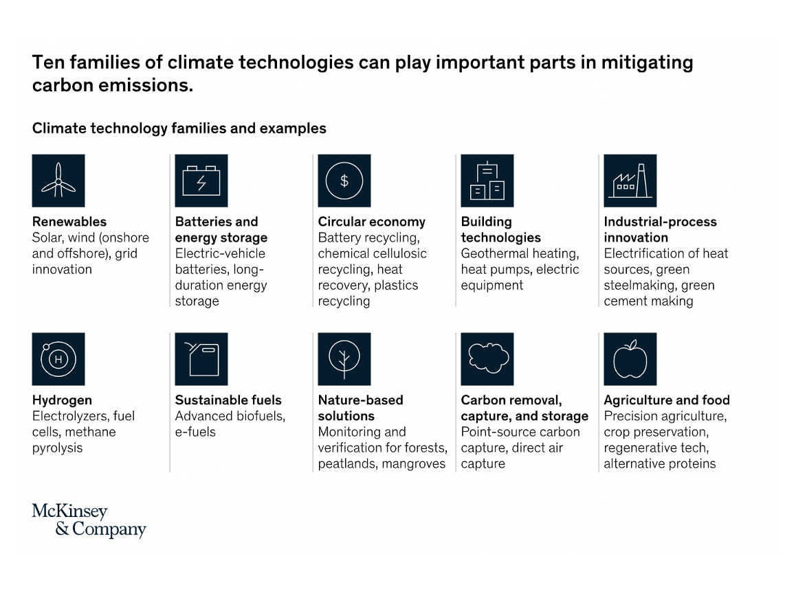 The families of climate technologies can play important parts in mitigating carbon emissions.