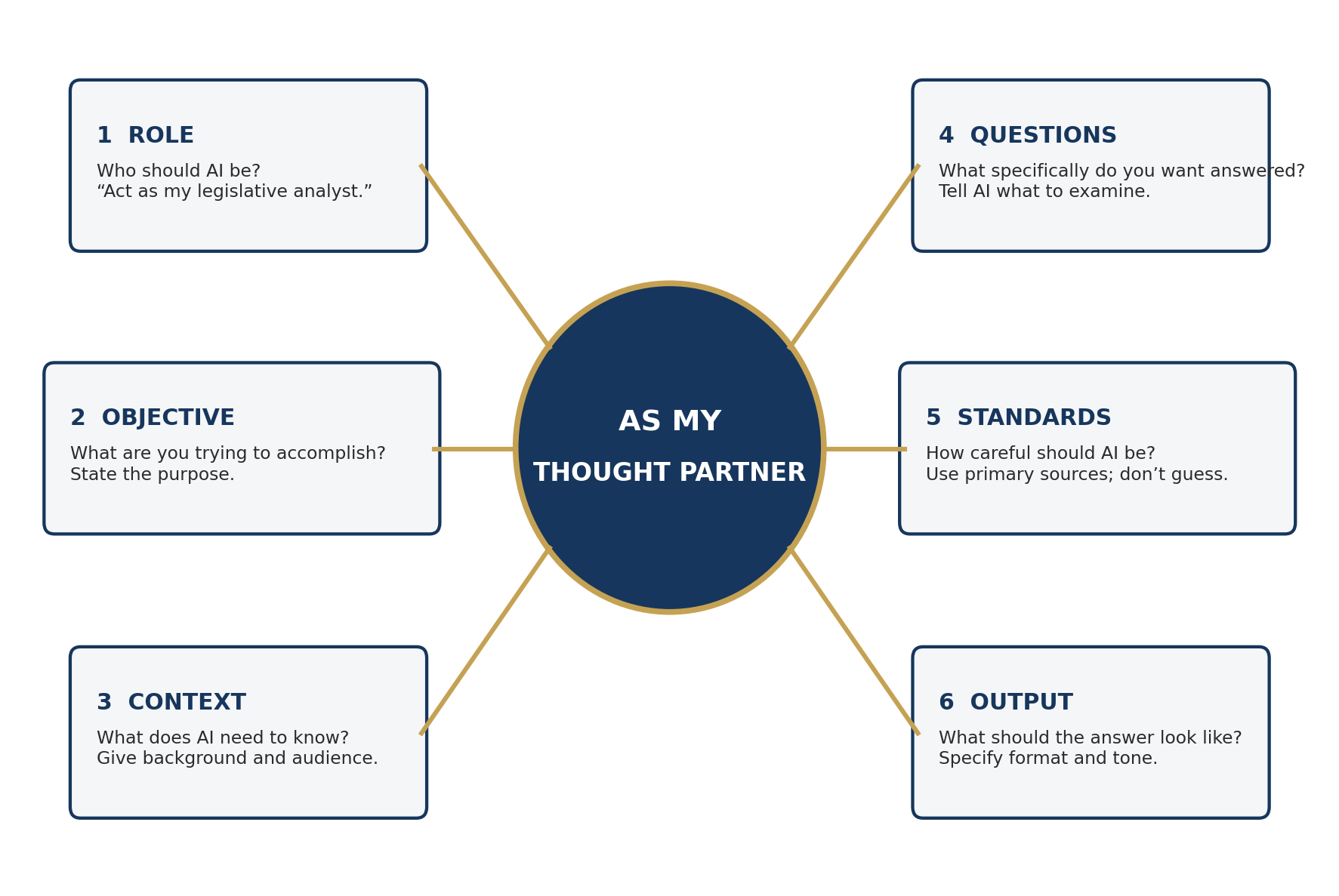 The Kyle Group Hardball Strategies Prompt Formula diagram: Role, Objective, Context, Questions, Standards, Output