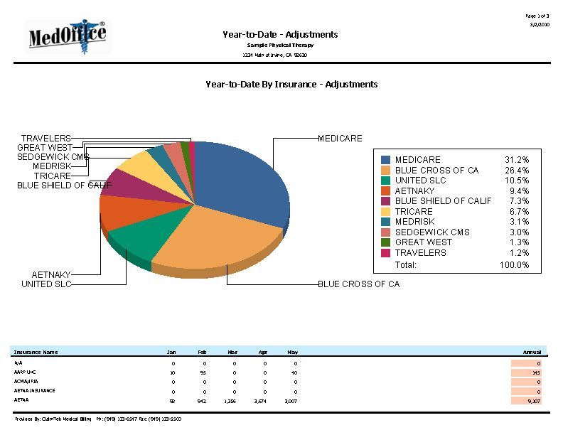 A pie chart showing the percentage of different types of insurance