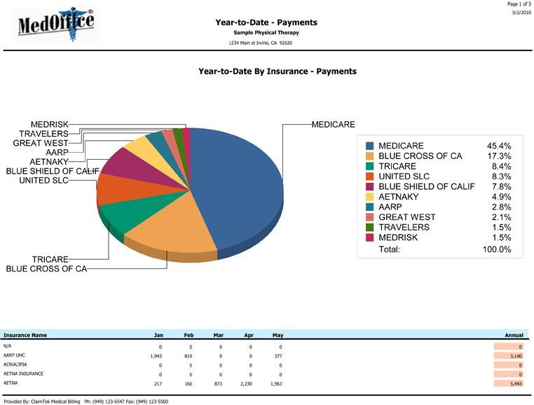 A pie chart showing the percentage of people covered by different insurance companies