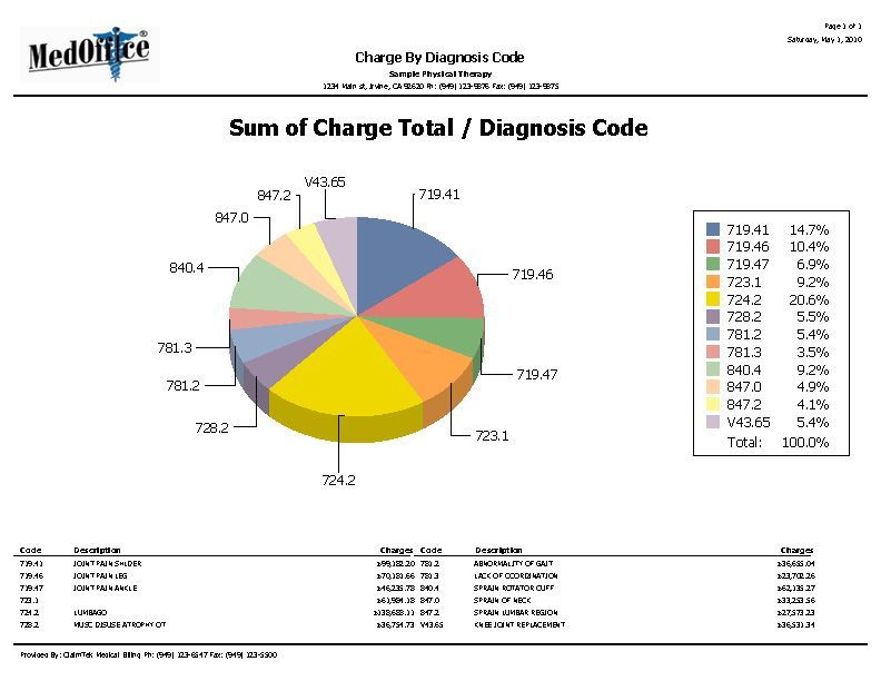 A pie chart showing the sum of charge total / diagnosis code