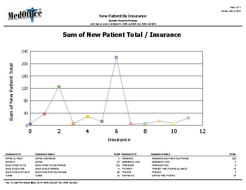 A graph showing the sum of new patient total / insurance