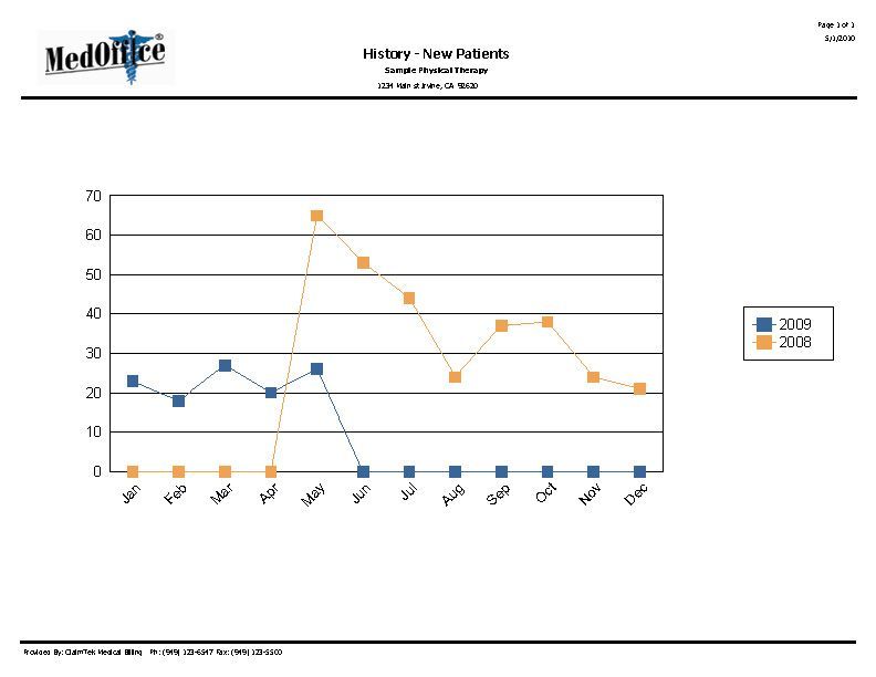A graph showing the number of patients in a hospital.