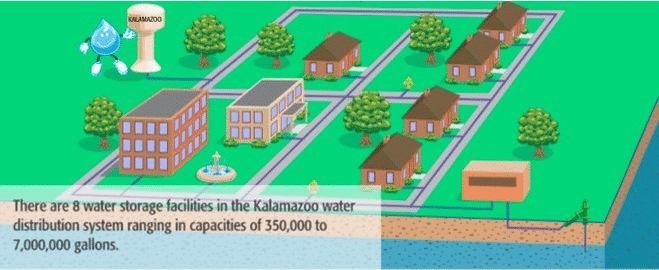 Water Facts Image, information transcribed below.