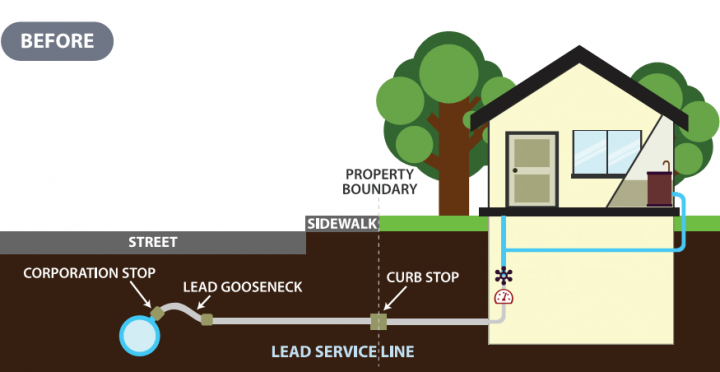 Lead service line diagram from street to house, showing corporation stop, lead gooseneck, and curb stop.